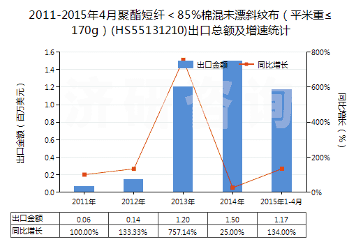 2011-2015年4月聚酯短纖＜85%棉混未漂斜紋布（平米重≤170g）(HS55131210)出口總額及增速統(tǒng)計(jì)
